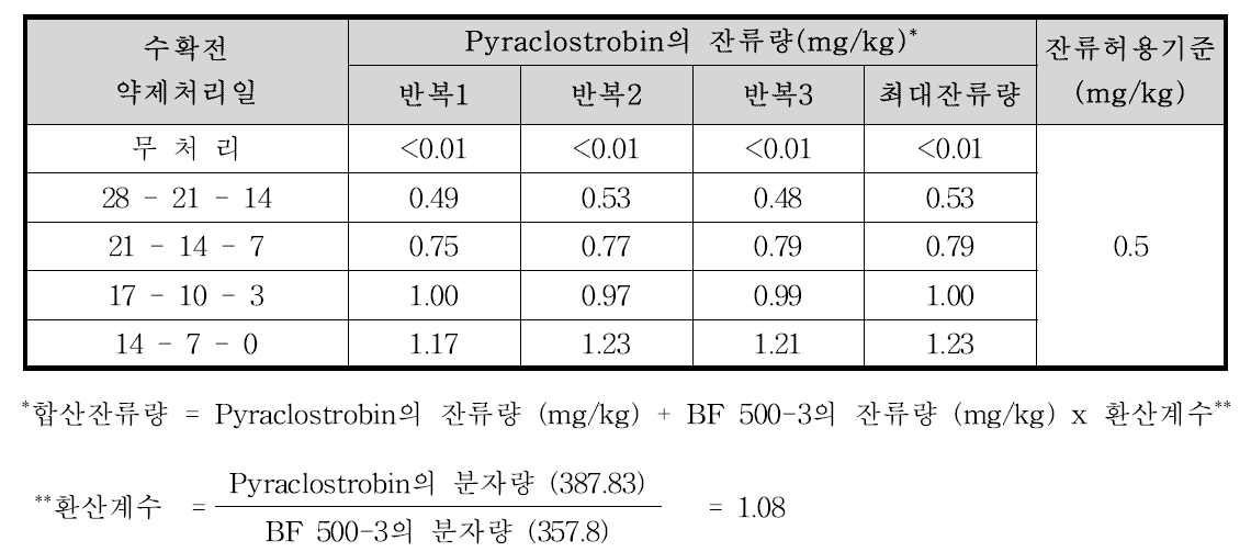 엇갈이배추 중 pyraclostrobin의 합산 잔류량