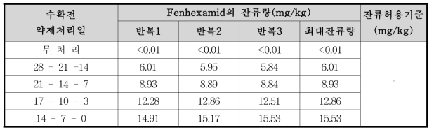 시금치 중 fenhexamid의 잔류량 분석결과