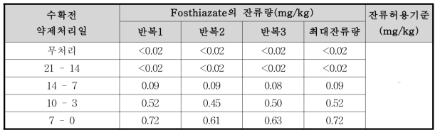 시금치 중 fosthiazate의 잔류량 분석결과