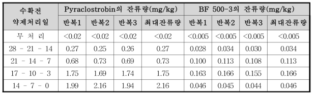 시금치 중 pyraclostrobin 및 BF 500-3의 잔류량 분석결과