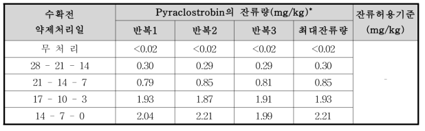 시금치 중 pyraclostrobin의 합산 잔류량