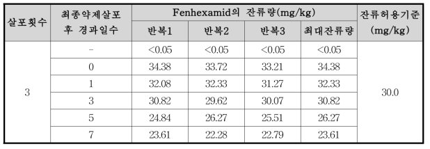 들깻잎 중 fenhexamid의 잔류량 분석결과