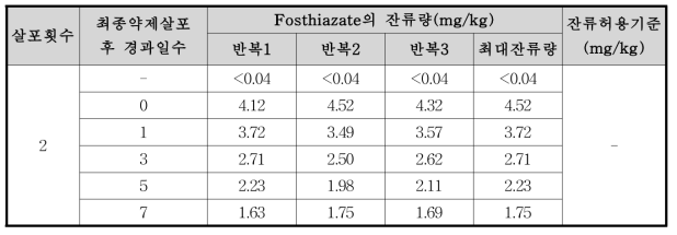 들깻잎 중 fosthiazate의 잔류량 분석결과