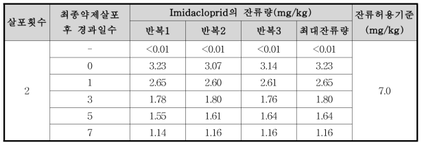 들깻잎 중 imidacloprid의 잔류량 분석결과