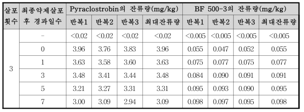 들깻잎 중 pyraclostrobin 및 BF 500-3의 잔류량 분석결과