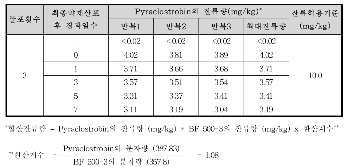 들깻잎 중 pyraclostrobin의 합산 잔류량