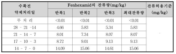 미나리 중 fenhexamid의 잔류량 분석결과