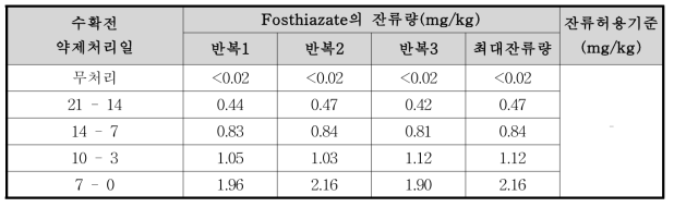 미나리 중 fosthiazate의 잔류량 분석결과