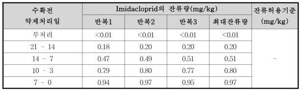 미나리 중 imidacloprid의 잔류량 분석결과