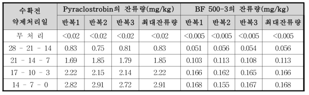 미나리 중 pyraclostrobin 및 BF 500-3의 잔류량 분석결과