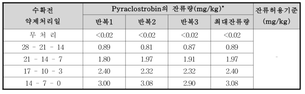 미나리 중 pyraclostrobin의 합산 잔류량