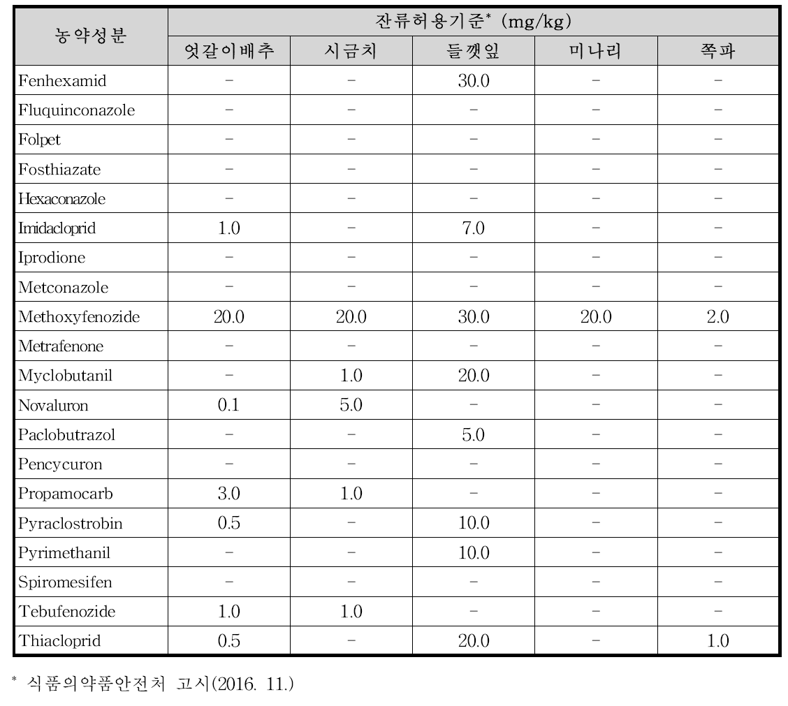 시험농약의 잔류허용기준 설정현황