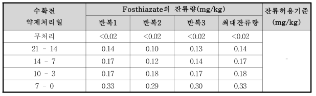 쪽파 중 fosthiazate의 잔류량 분석결과