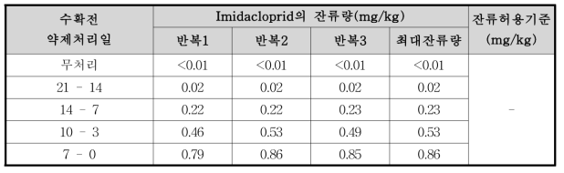 쪽파 중 imidacloprid의 잔류량 분석결과