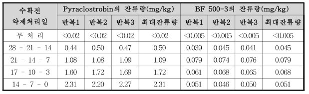 쪽파 중 pyraclostrobin 및 BF 500-3의 잔류량 분석결과