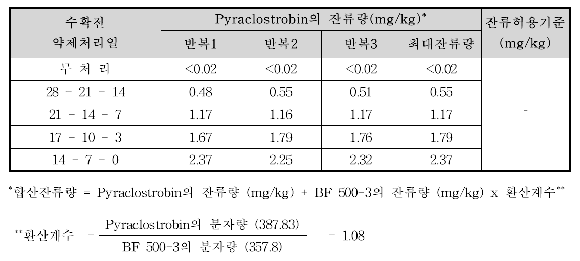 쪽파 중 pyraclostrobin의 합산 잔류량