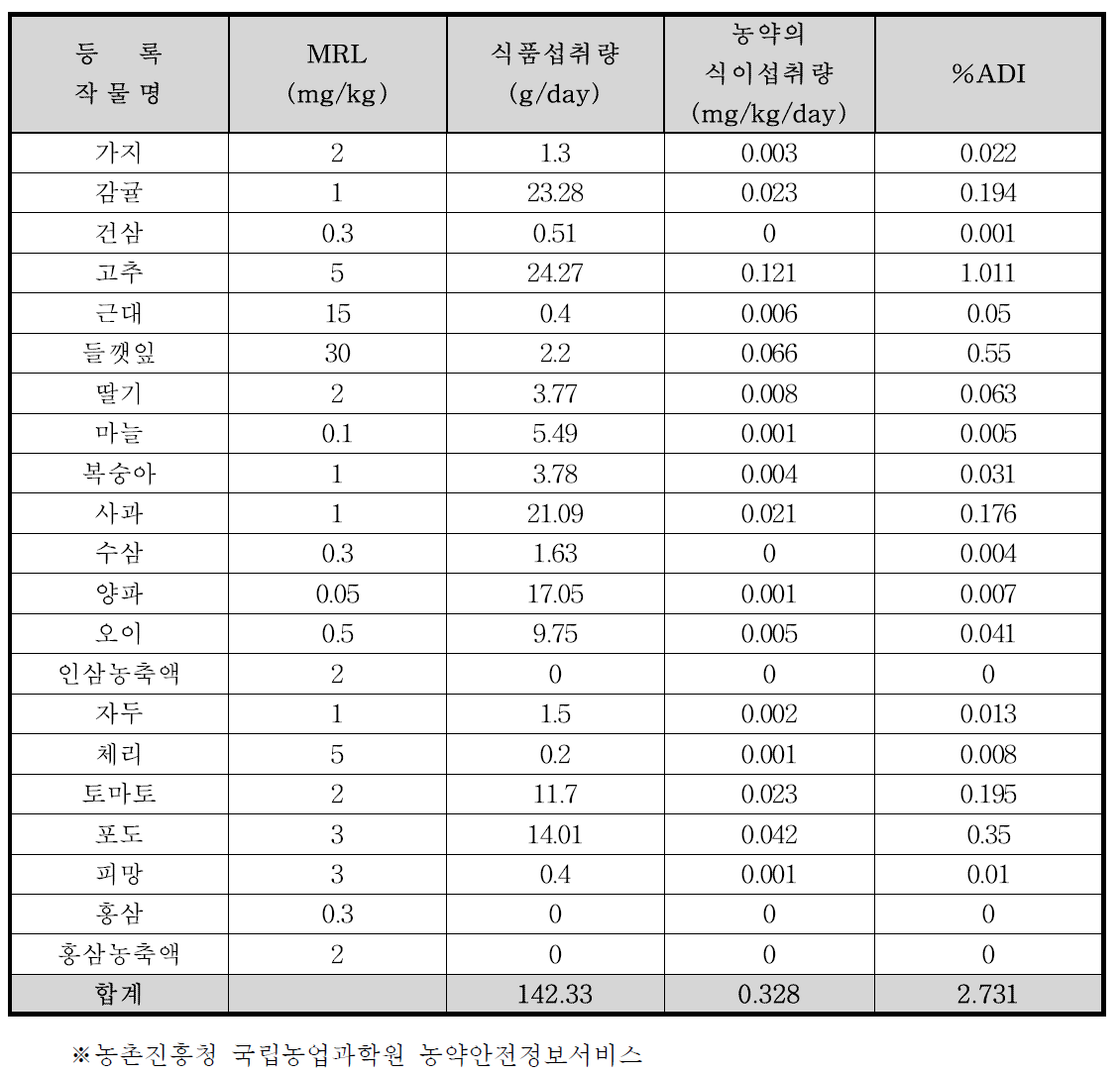 Fenhexamid의 TMDI(%) 조사 결과