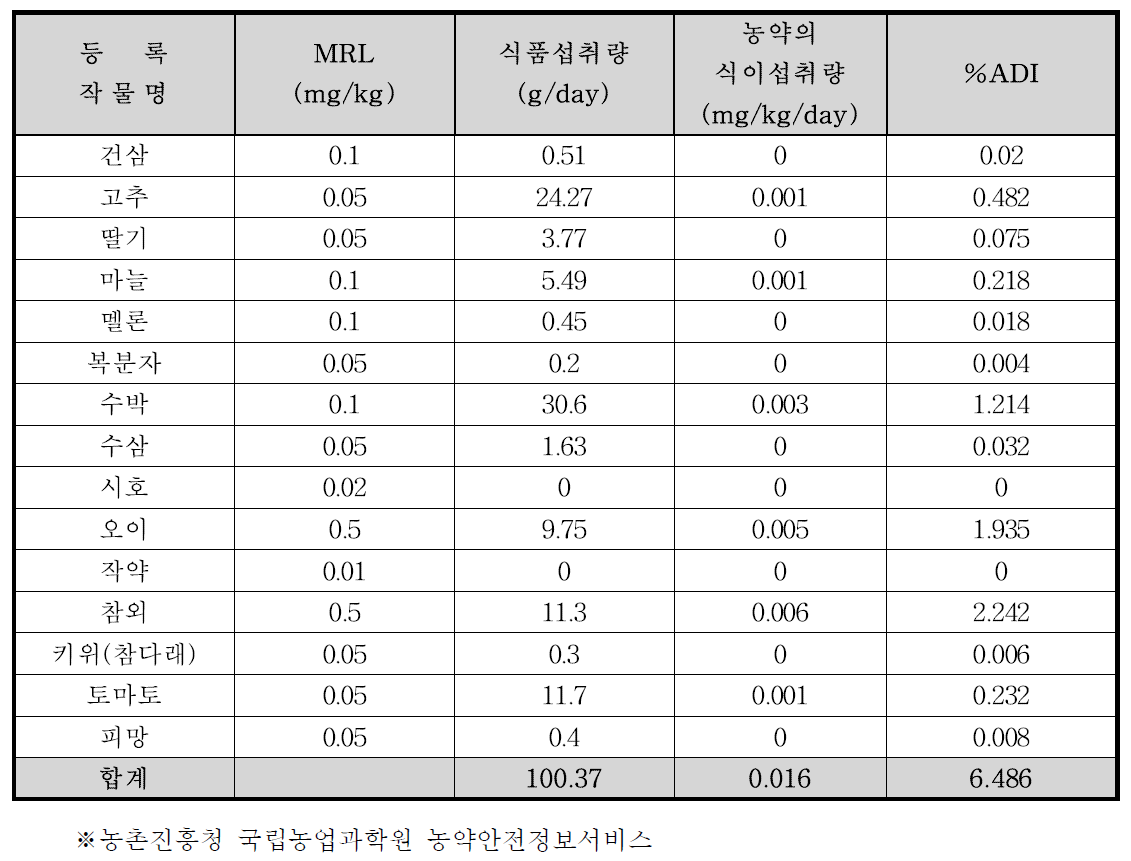 Fosthiazate의 TMDI(%) 조사 결과