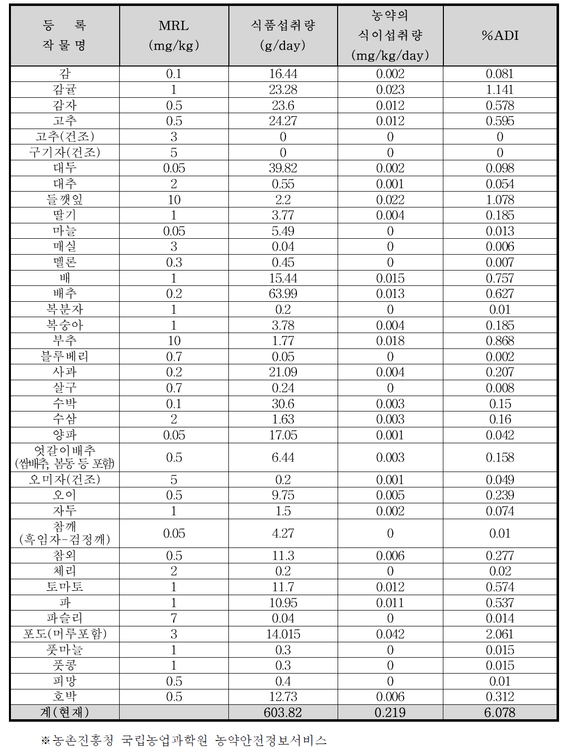 Pyraclostrobin의 TMDI(%) 조사 결과