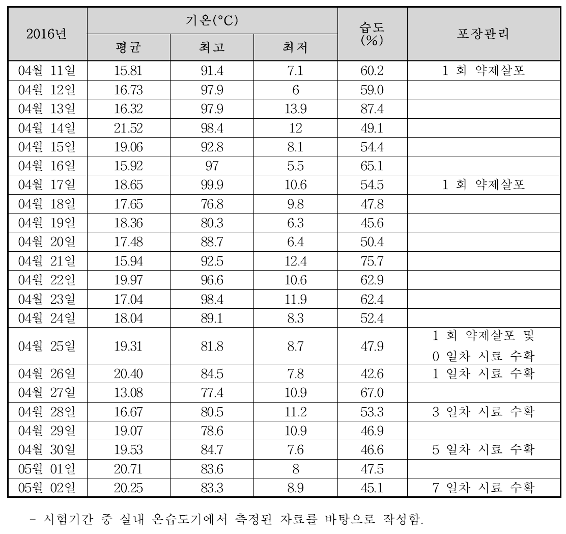 들깻잎 포장의 실내 기상표