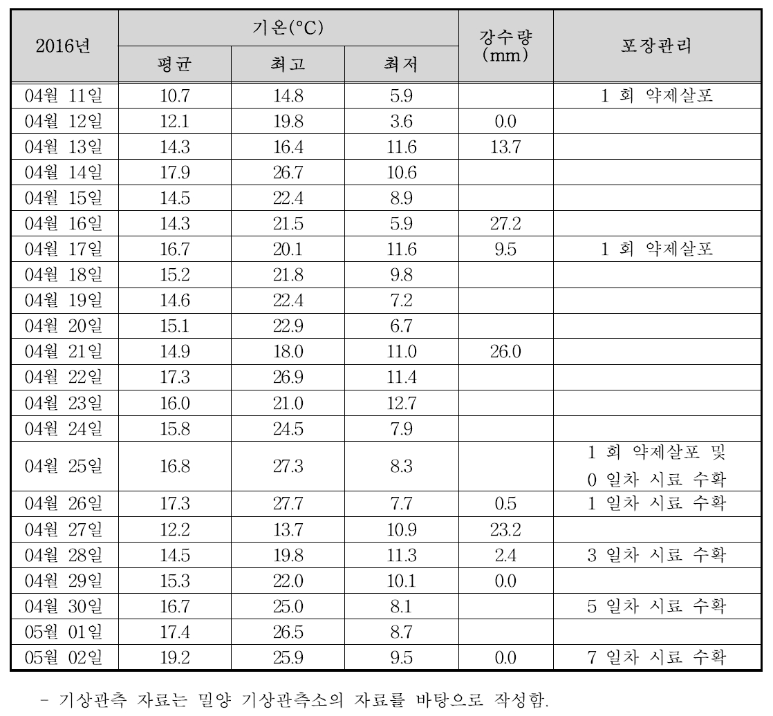 엇갈이배추 포장의 실외 기상표