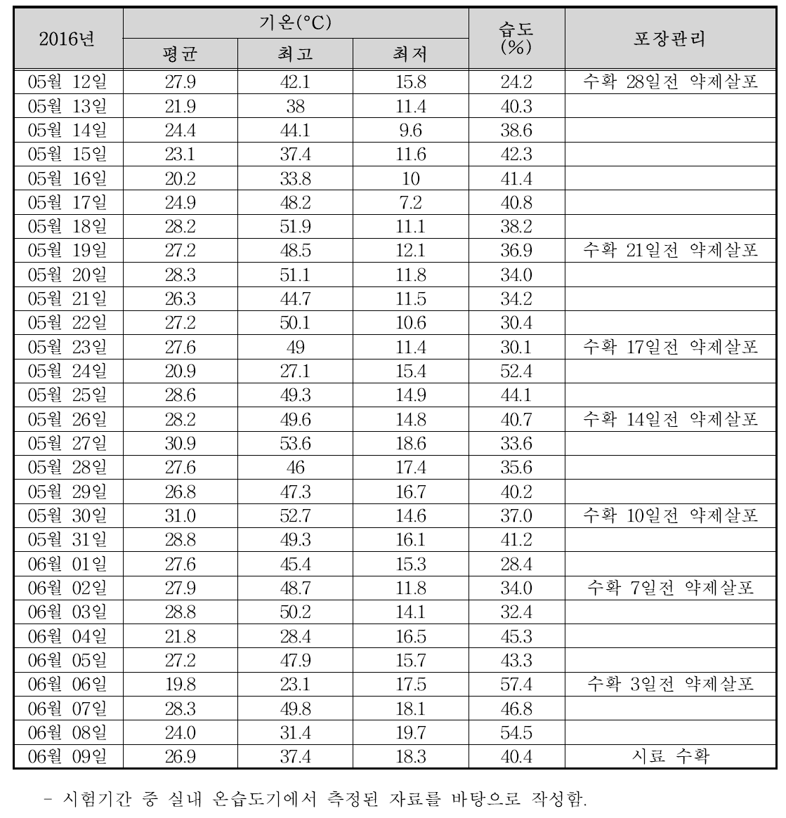 시금치 포장의 실내 기상표(포장 1)