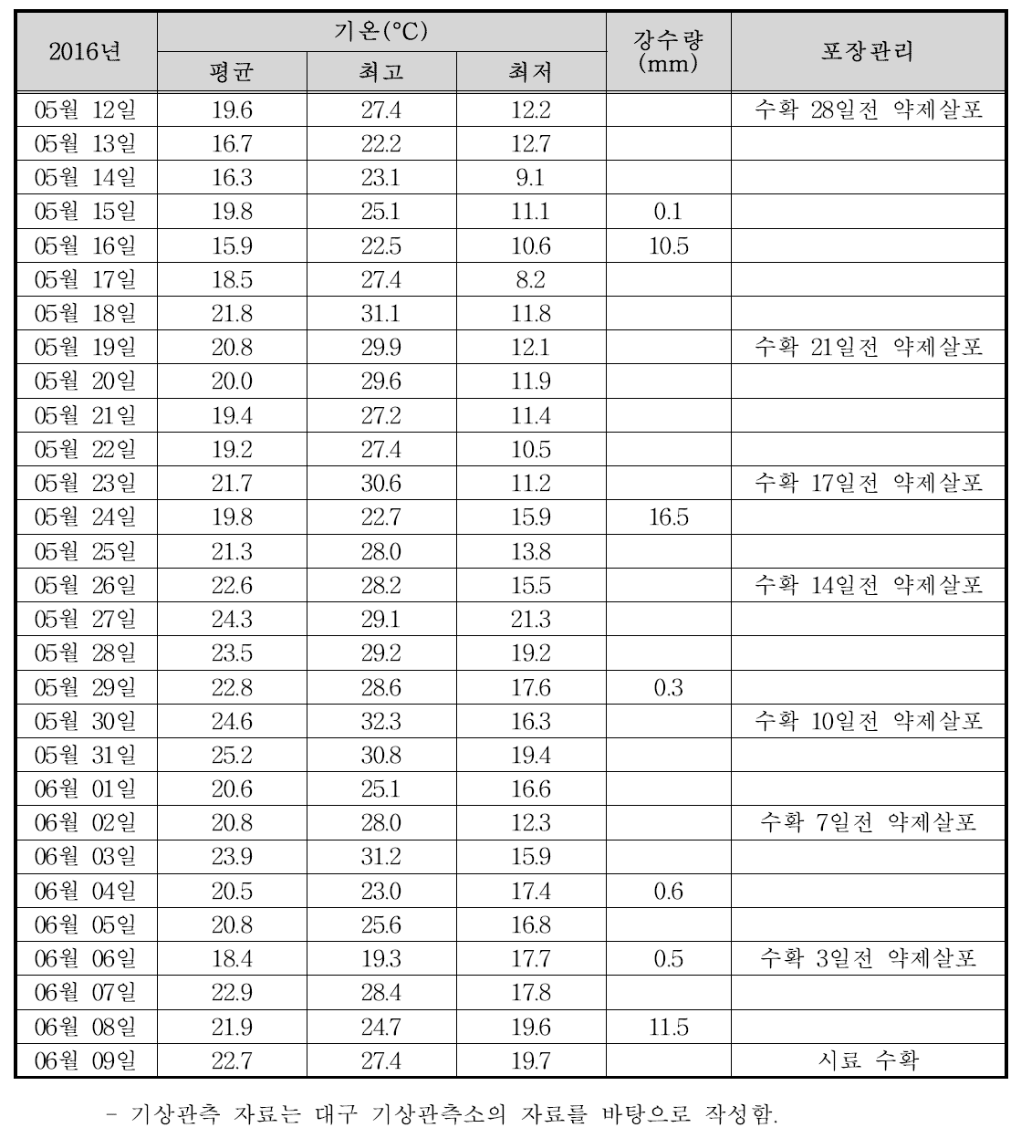 시금치 포장의 실외 기상표