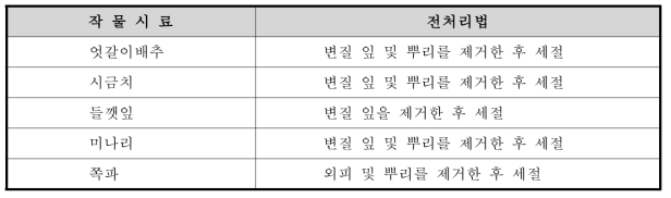 농산물 시료의 분석용 시료조제를 위한 전처리 방법