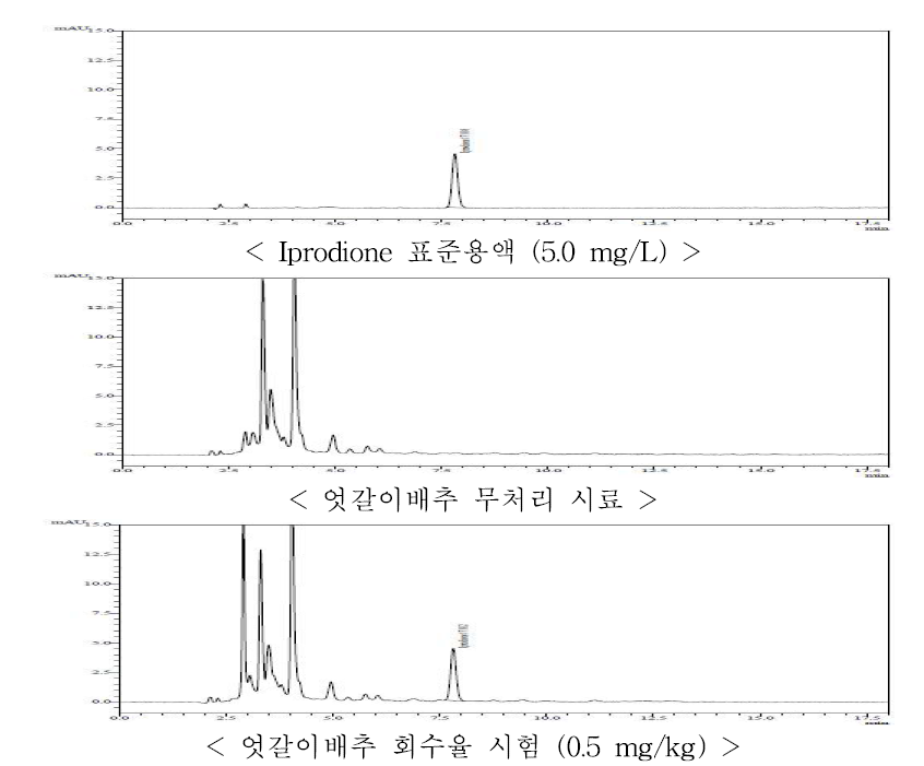엇갈이배추 중 iprodione의 HPLC-UVD 회수율 크로마토그램