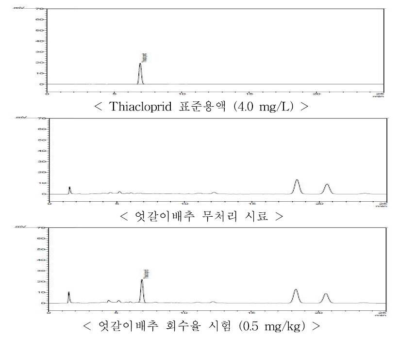 엇갈이배추 중 thiacloprid의 HPLC-UVD 회수율 크로마토그램