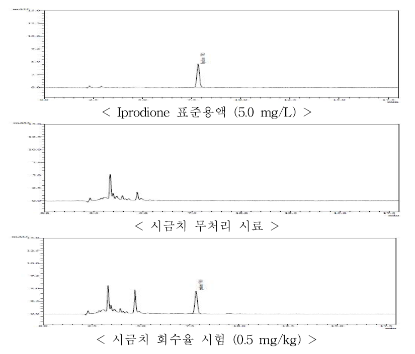 시금치 중 iprodione의 HPLC-UVD 회수율 크로마토그램