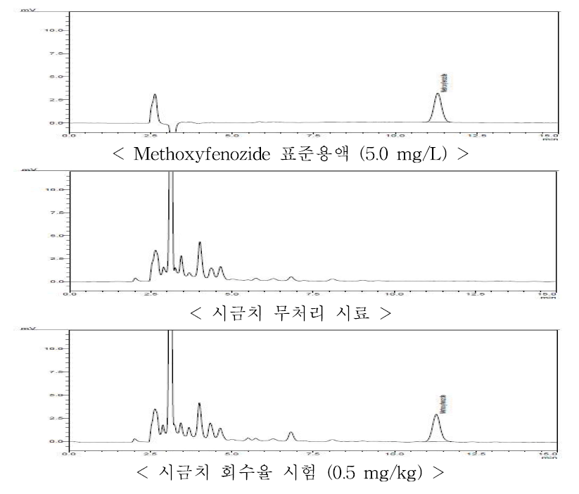 시금치 중 methoxyfenozide의 HPLC-UVD 회수율 크로마토그램