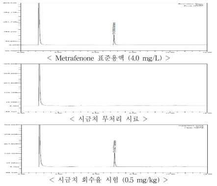 시금치 중 metrafenone의 GC-ECD 회수율 크로마토그램