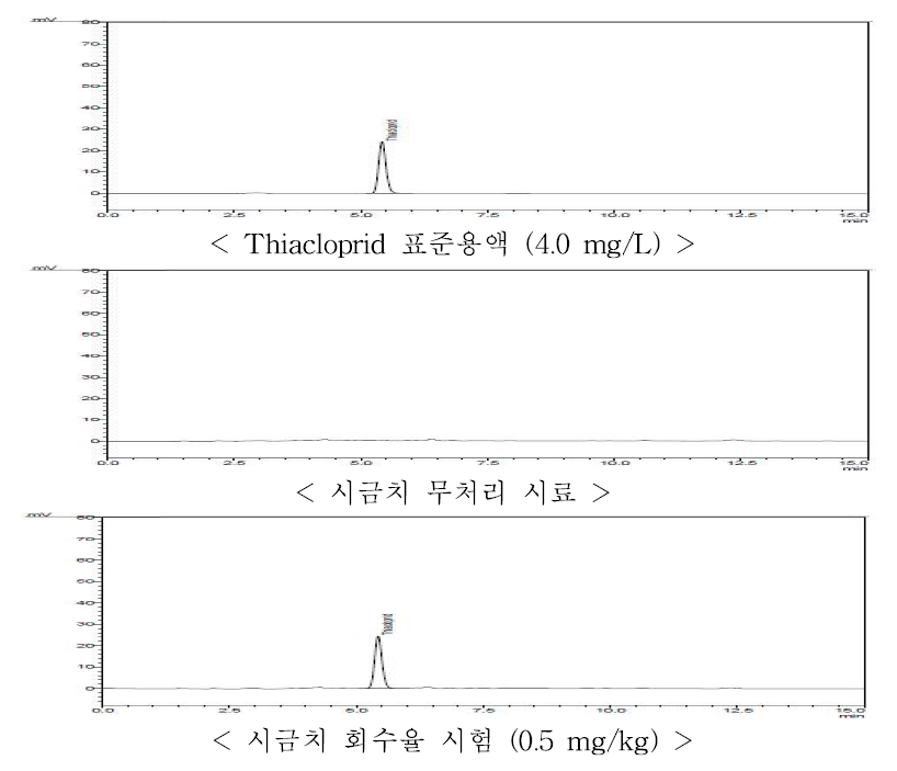 시금치 중 thiacloprid의 HPLC-UVD 회수율 크로마토그램