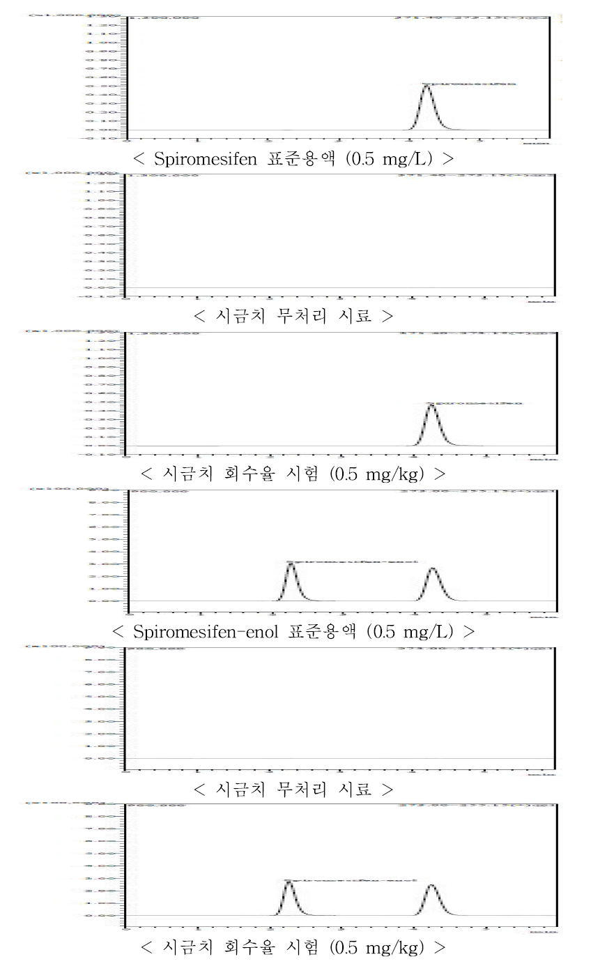 시금치 중 Spiromesifen, spirpmesifen-enol의 LC-MS/MS 회수율 크로마토그램