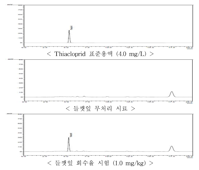 들깻잎 중 thiacloprid의 HPLC-UVD 회수율 크로마토그램