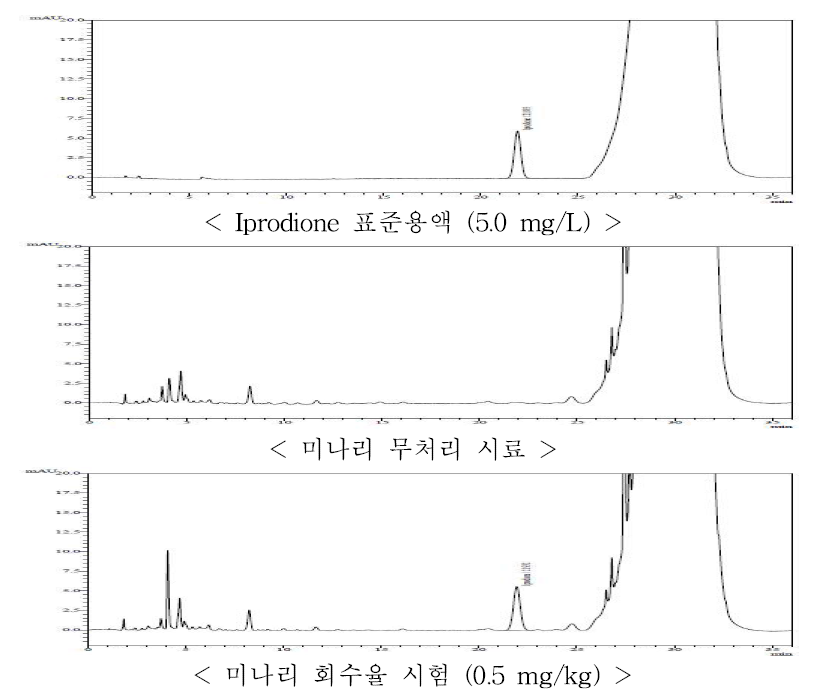 미나리 중 iprodione의 HPLC-UVD 회수율 크로마토그램