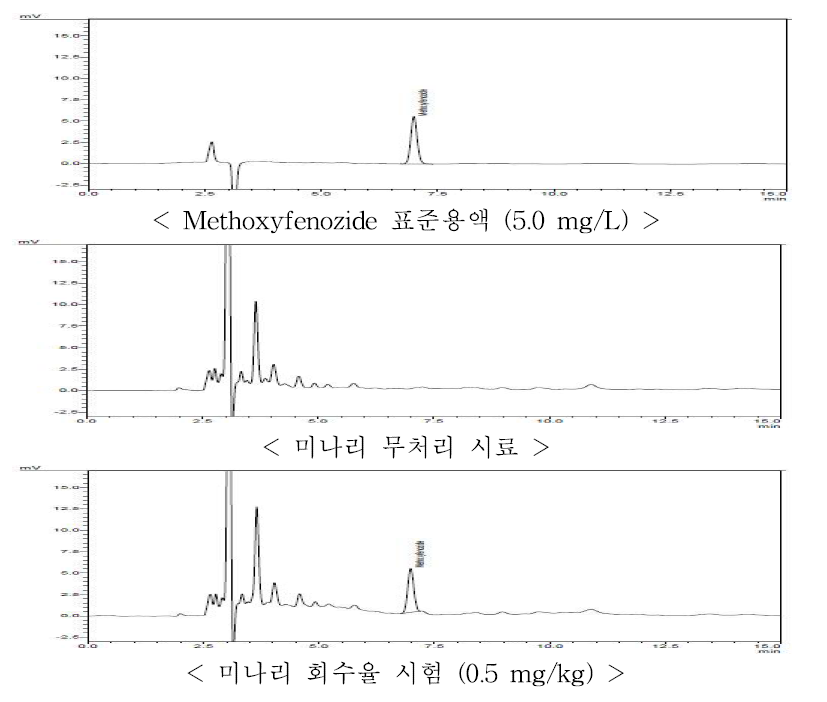 미나리 중 methoxyfenozide의 HPLC-UVD 회수율 크로마토그램