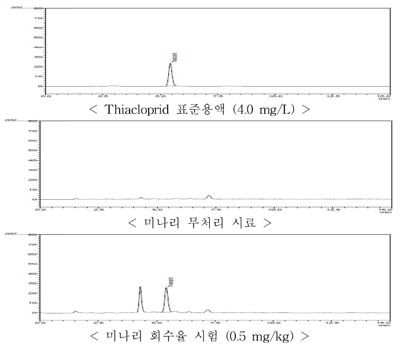 미나리 중 thiacloprid의 HPLC-UVD 회수율 크로마토그램