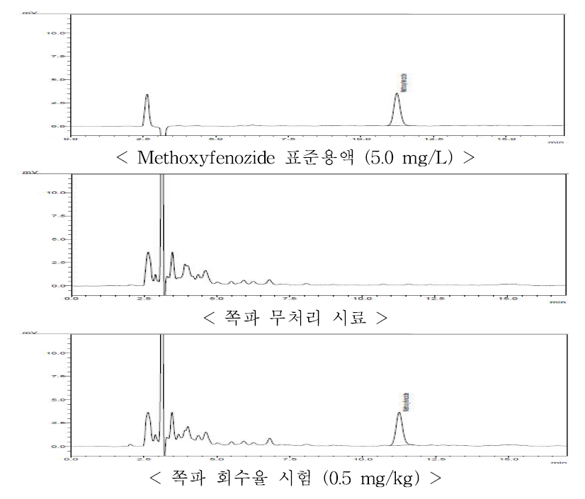 쪽파 중 methoxyfenozide의 HPLC-UVD 회수율 크로마토그램