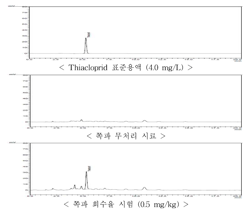 쪽파 중 thiacloprid의 HPLC-UVD 회수율 크로마토그램