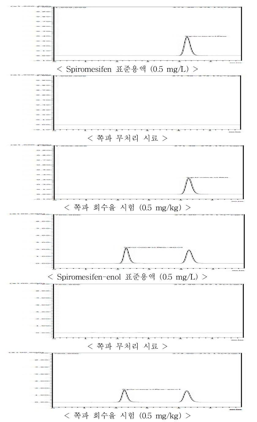 쪽파 중 Spiromesifen, spirpmesifen-enol의 LC-MS/MS 회수율 크로마토그램