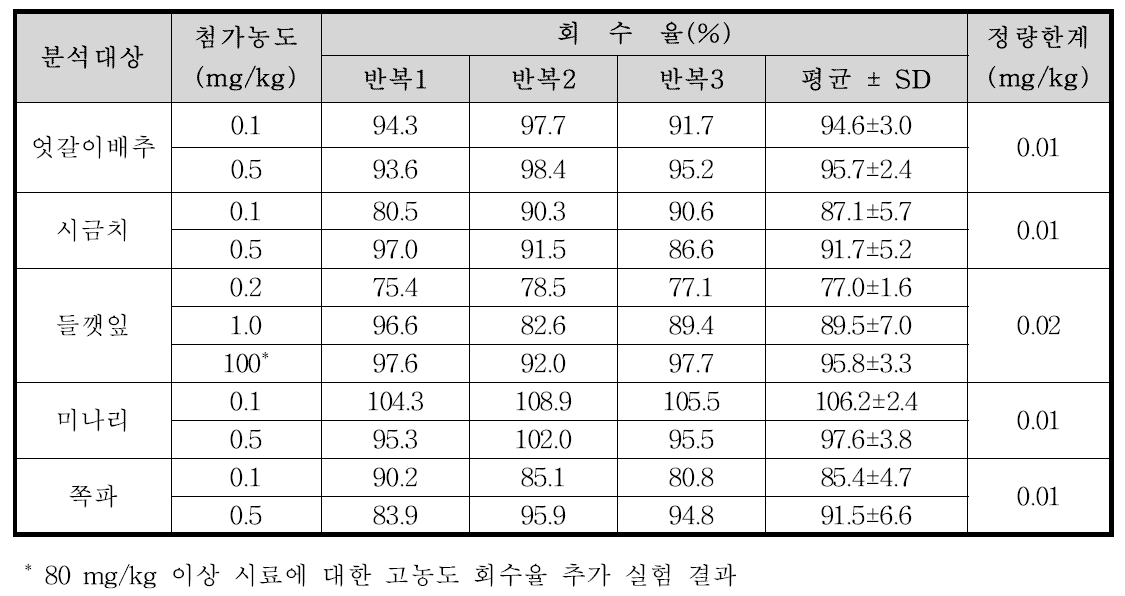 Iprodione의 농산물 시료 별 회수율 및 정량한계