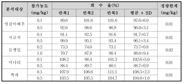 Methoxyfenozide의 농산물 시료 별 회수율 및 정량한계