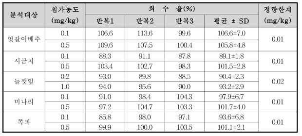 Metrafenone의 농산물 시료 별 회수율 및 정량한계