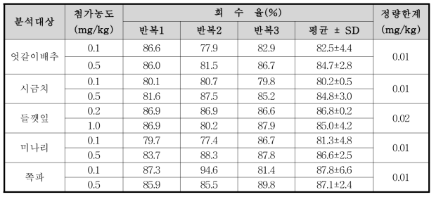 Thiacloprid의 농산물 시료 별 회수율 및 정량한계