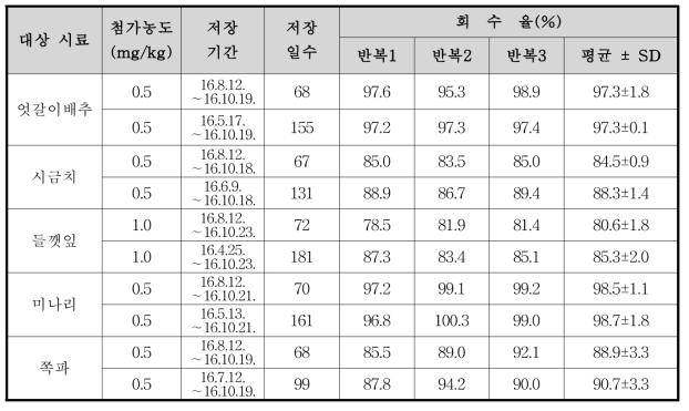 Iprodione의 농산물 시료별 저장안정성 시험결과