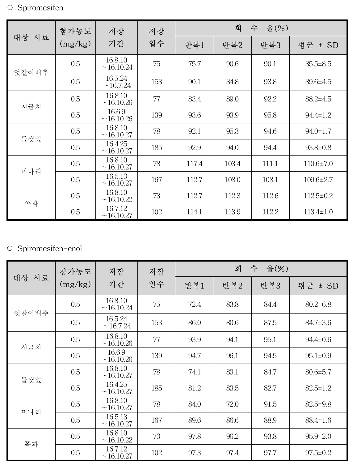 Spiromesifen 및 spiromesifen-enol의 농산물 시료별 저장안정성 시험결과