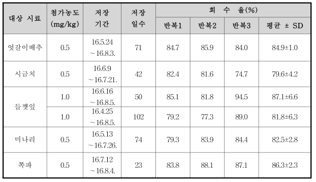 Thiacloprid의 농산물 시료별 저장안정성 시험결과