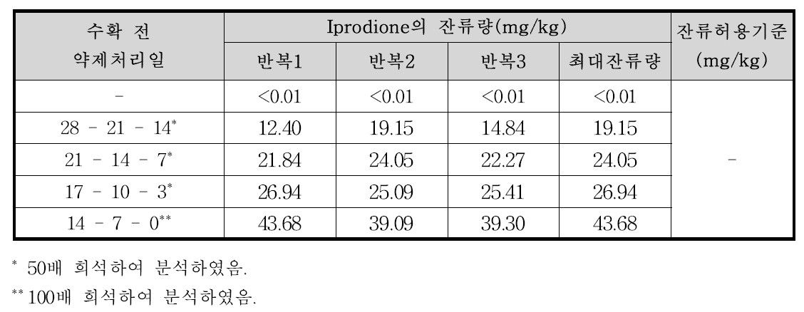 엇갈이배추 중 iprodione의 잔류량 분석결과